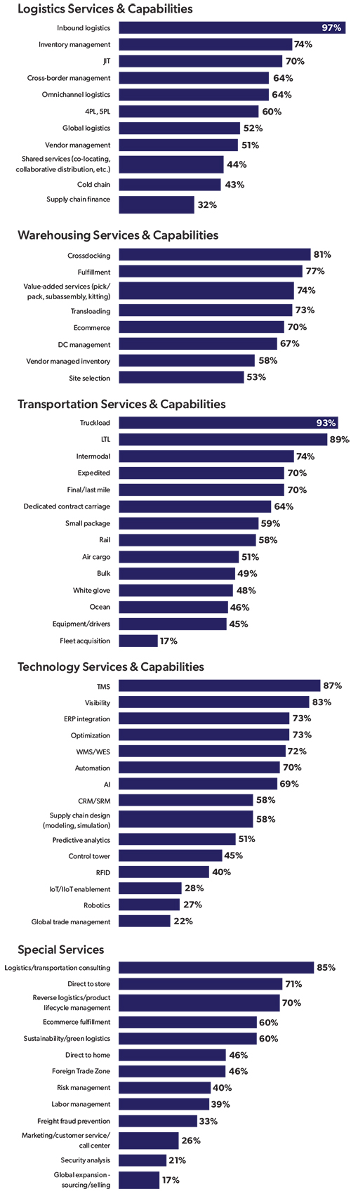 Chart about 3PL Offerings in the 2026 3PL Perspectives report.