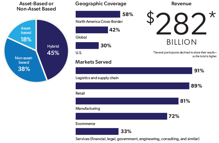 Chart for the 2026 3PL Perspectives report "About the 3PL Respondents."