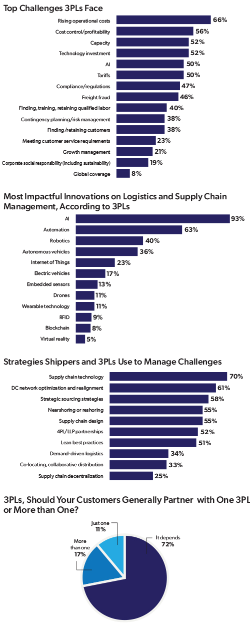 Chart for the 2026 3PL Perspectives report.