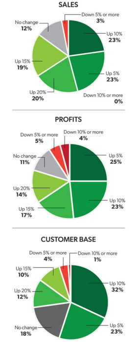 Chart about 3PL Financials in the 2026 3PL Perspectives report.