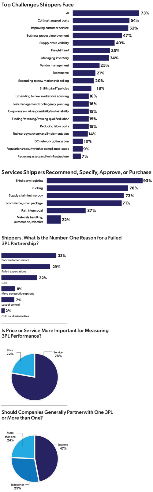 Shipper side survey results chart for 2026 3PL Perspectives report.