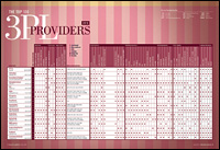 Top 100 3PL Providers