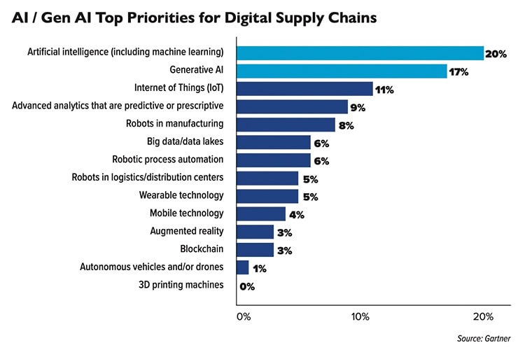 AI/Gen AI Top Priorities for Digital Supply Chains chart