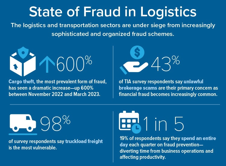 State of Fraud in Logistics