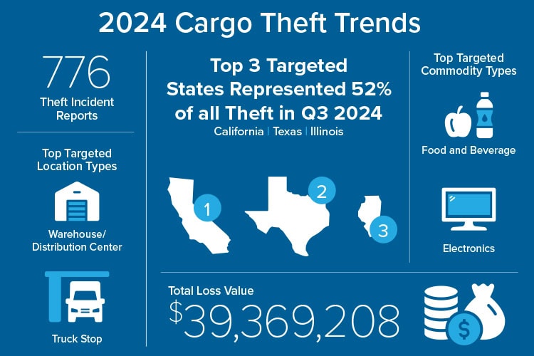 Cargo Theft 2024 Cargo Theft Trends Chart