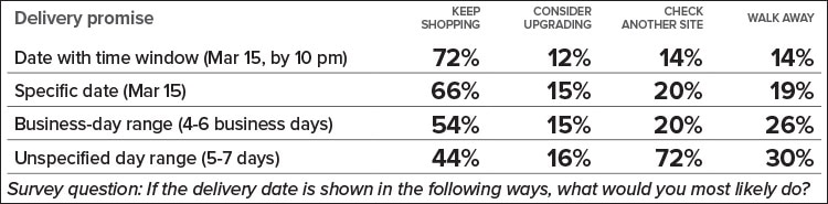 Gráfico que muestra las diferentes promesas de entrega.