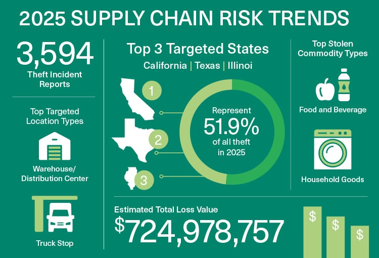 2025 Supply Chain Risk Trends