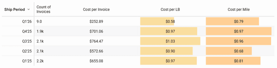 cost per pound freight chart