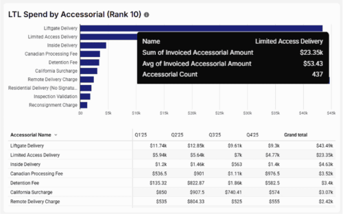 LTL accessorial chart