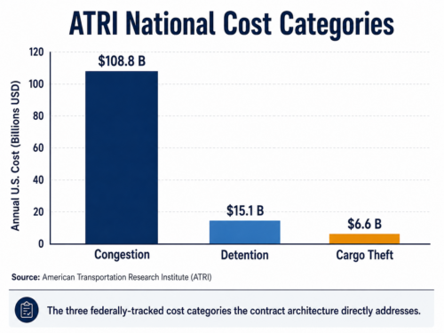 driver detention supply chain logistics