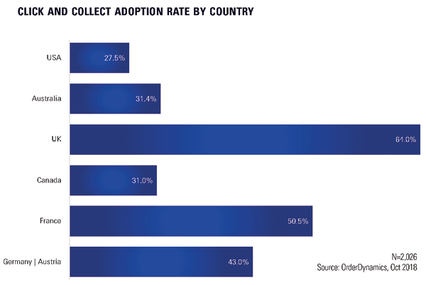 Click & Collect Not Clicking Yet