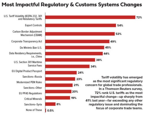 Most Impactful Regulatory & Customs Systems Changes chart.