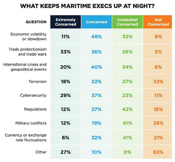 Trade Wars, Cyber Threats Top Maritime Concerns