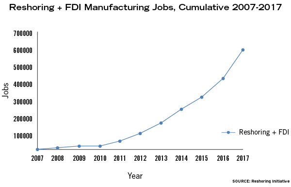 Reshoring + FDI = U.S. Jobs