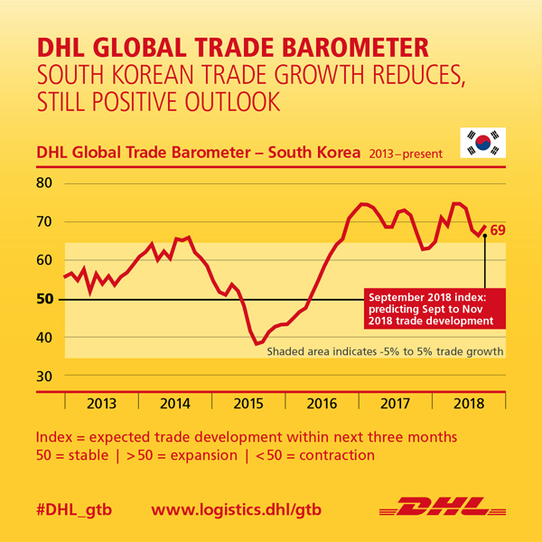 Strong Im/Ex Market Fuels South Korea Trade Growth