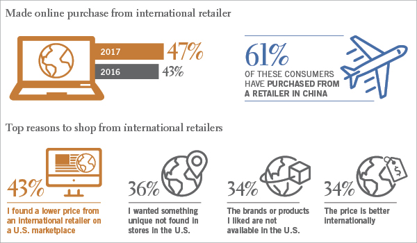 U.S. Online Shoppers Click With International Retailers