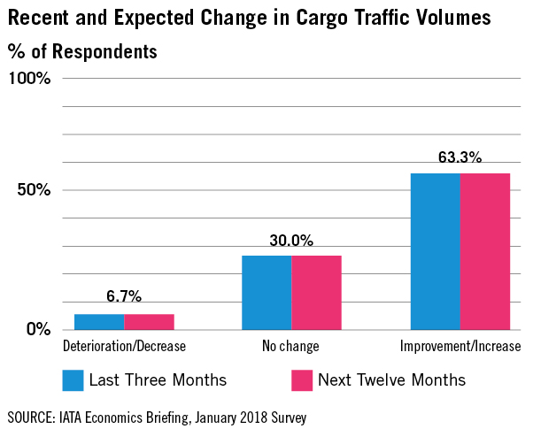 Airline Confidence Stays High