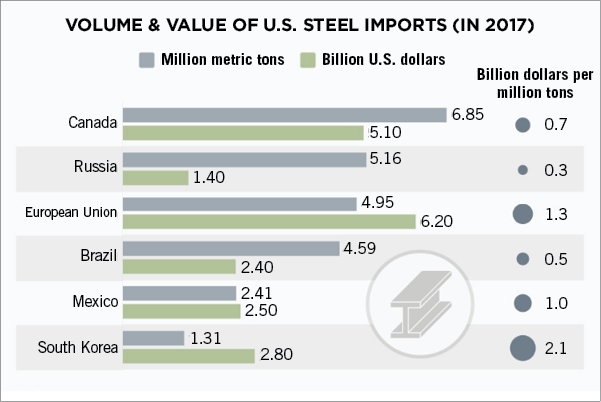 U.S. Imports: It’s a Steel