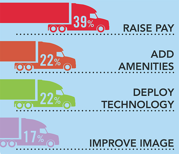 What’s the first thing you would do to address the truck driver shortage?