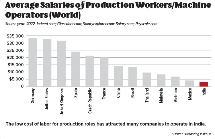 Average Salaries of Production Workers/Machine Operators (World)