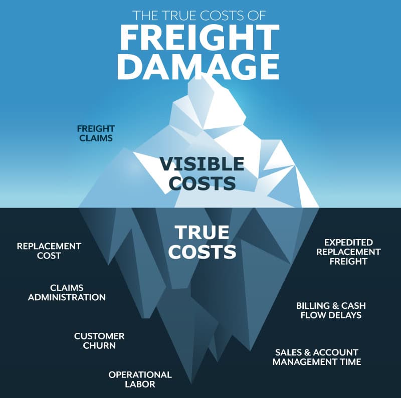 Freight Damage: The Claim Is Only a Fraction of the Cost Freight Damage: The Claim Is Only a Fraction of the Cost