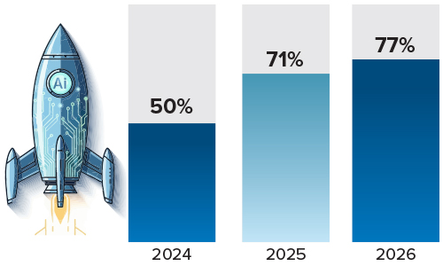 Chart showing that Most vendors (77%) offer artificial intelligence.