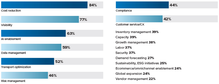 Chart for "Which supply chain, transportation, and logistics challenges are the most critical for your customers?"