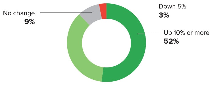 2025 IL Market Research Customer chart.
