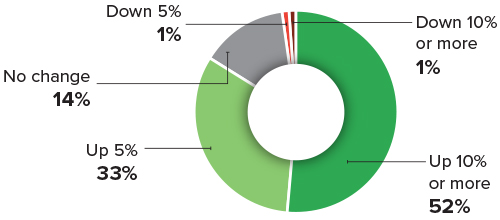 Chart representing, "During the last year-on-year period, did your customer base grow or shrink?"