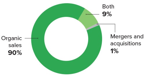 2025 IL Market Research Growth chart.