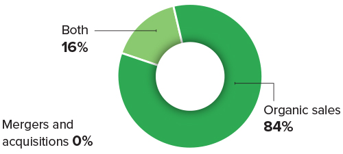 Chart representing, "What led to growth in the past year?"