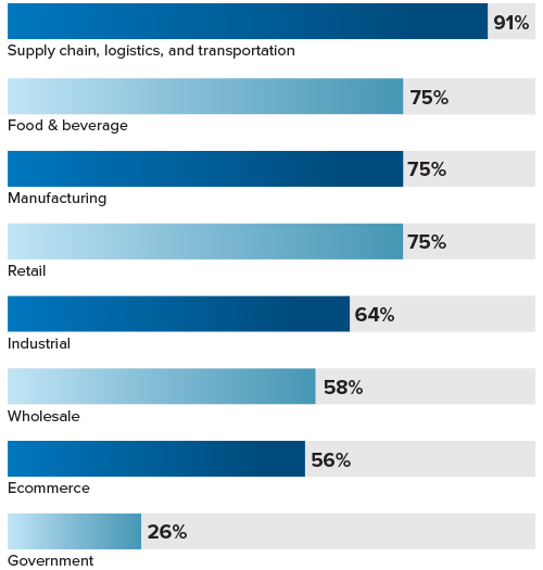 Chart for "What industries/verticals do your solutions serve?"