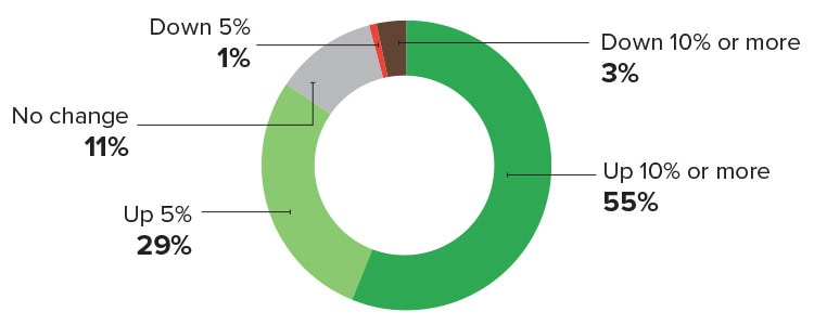 2025 IL Market Research Profits chart.