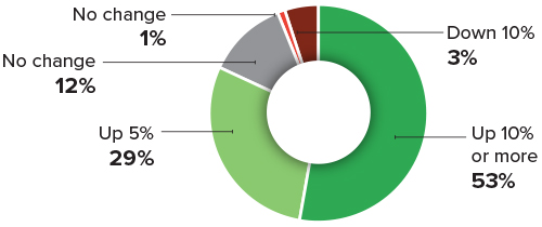 Chart representing, "During the last year-on-year period, were profits up or down?"