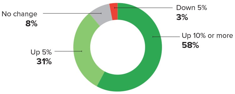 2025 IL Market Research Report Sales chart.