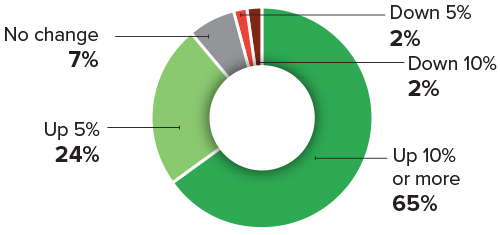 Chart representing "During the last year-on-year period, were sales generally up or down?"