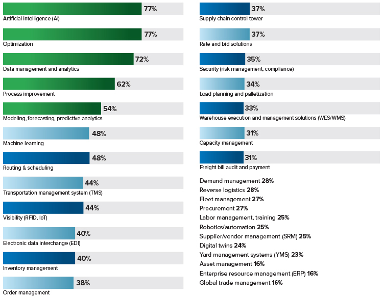 Chart for "What logistics and supply chain solutions do you offer?"