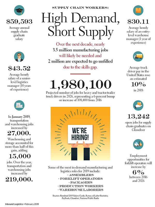 Supply Chain Workers: High Demand, Short Supply