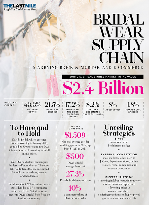 Bridal Wear Supply Chain