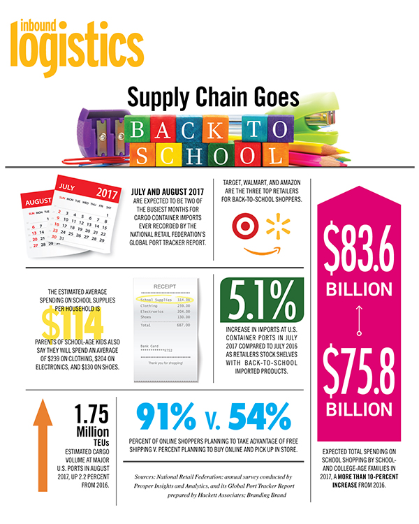 Supply Chain Goes Back to School