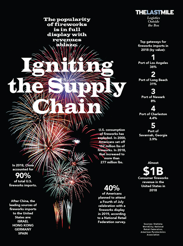 Igniting the Supply Chain