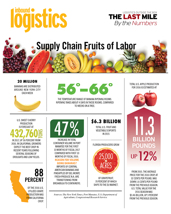 Supply Chain Fruits of Labor