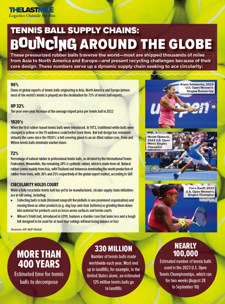 Tennis Ball Supply Chains: Bouncing Around the Globe