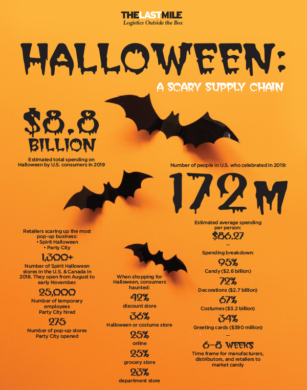Halloween: A Scary Supply Chain