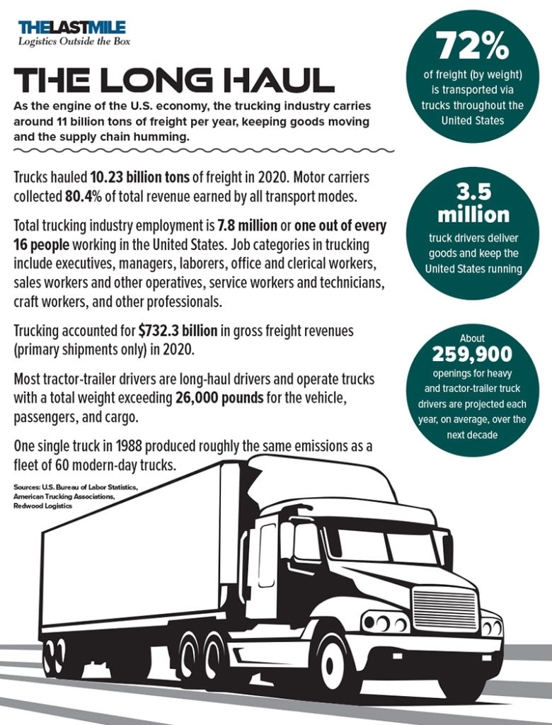 The Trucking Industry By-the-Numbers: The Long Haul