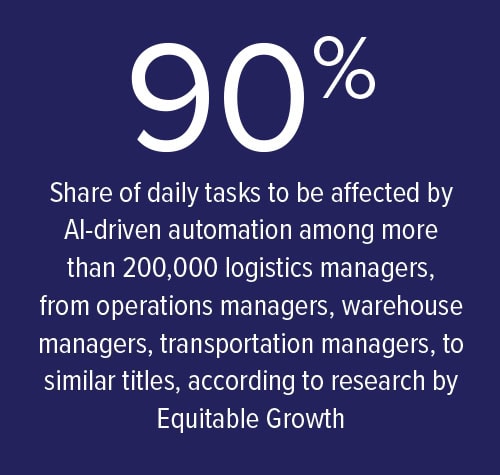 90% Share of daily tasks to be affected by AI-driven automation among more than 200,000 logistics managers, from operations managers, warehouse managers, transportation managers, to similar titles, according to research by Equitable Growth.