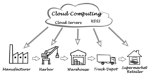 The Future of the Supply Chain is Cloudy