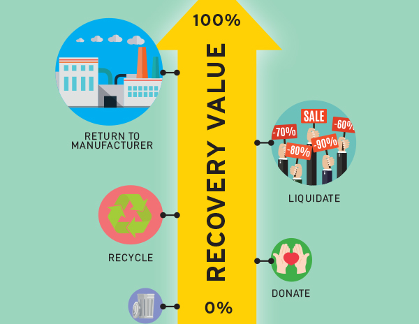 The Logistics of Liquidation