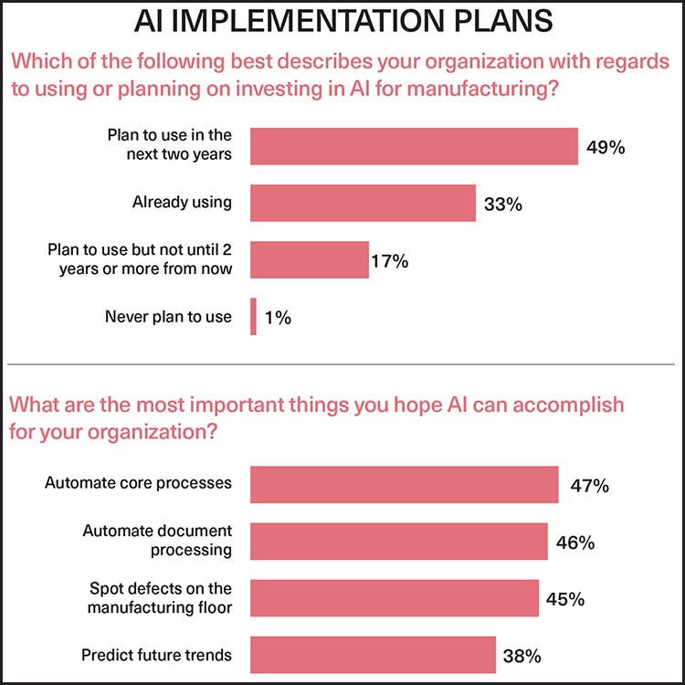 AI Implementation plans chart.
