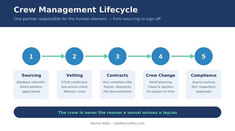 An infographic about the crew management lifecycle.